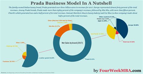 company rating prada|prada business model.